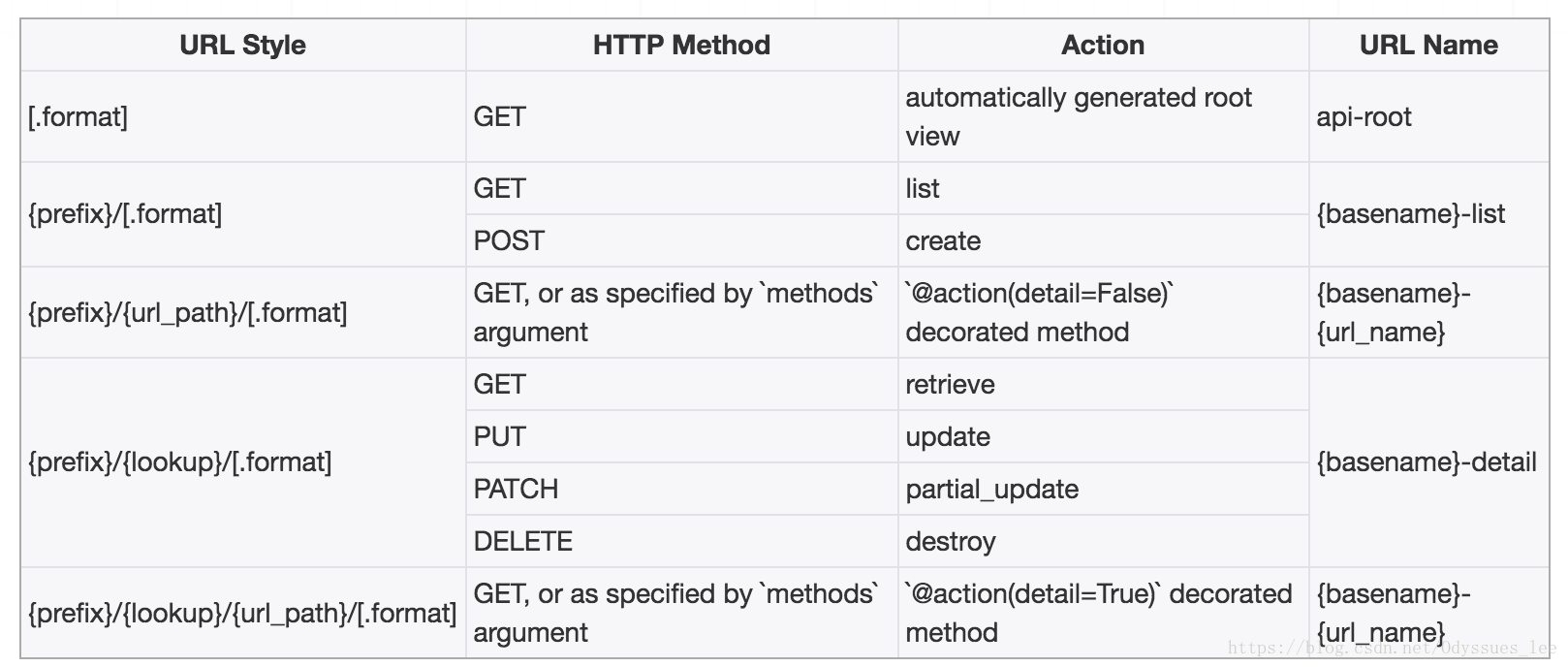 django rest framework mixins