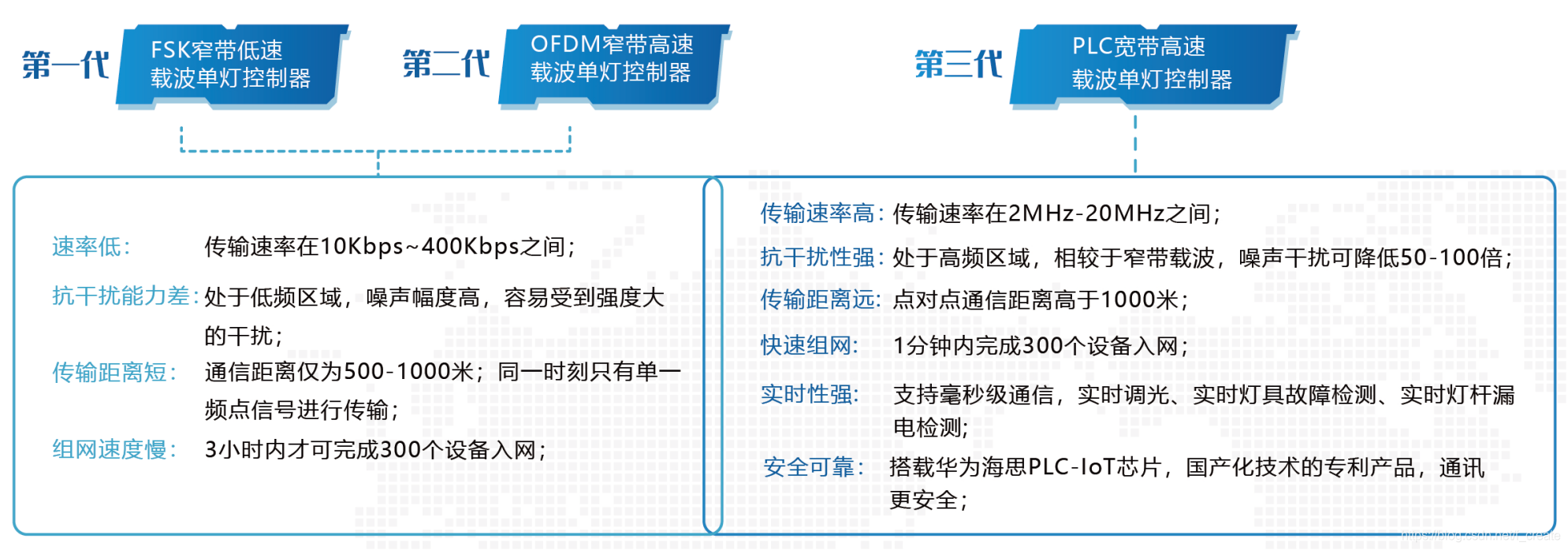 ▲行业中第一、二代单灯控制器与致创能源第三代单灯控制器对比