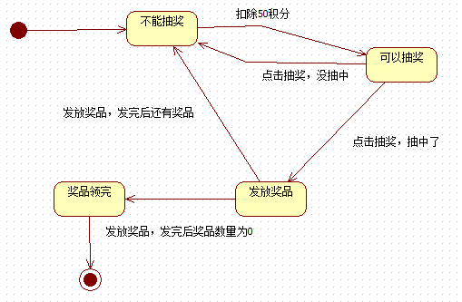 软件工程状态转换图图片