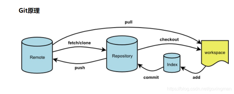 git的push以及遇到冲突解决_git push 冲突解决办法-CSDN博客