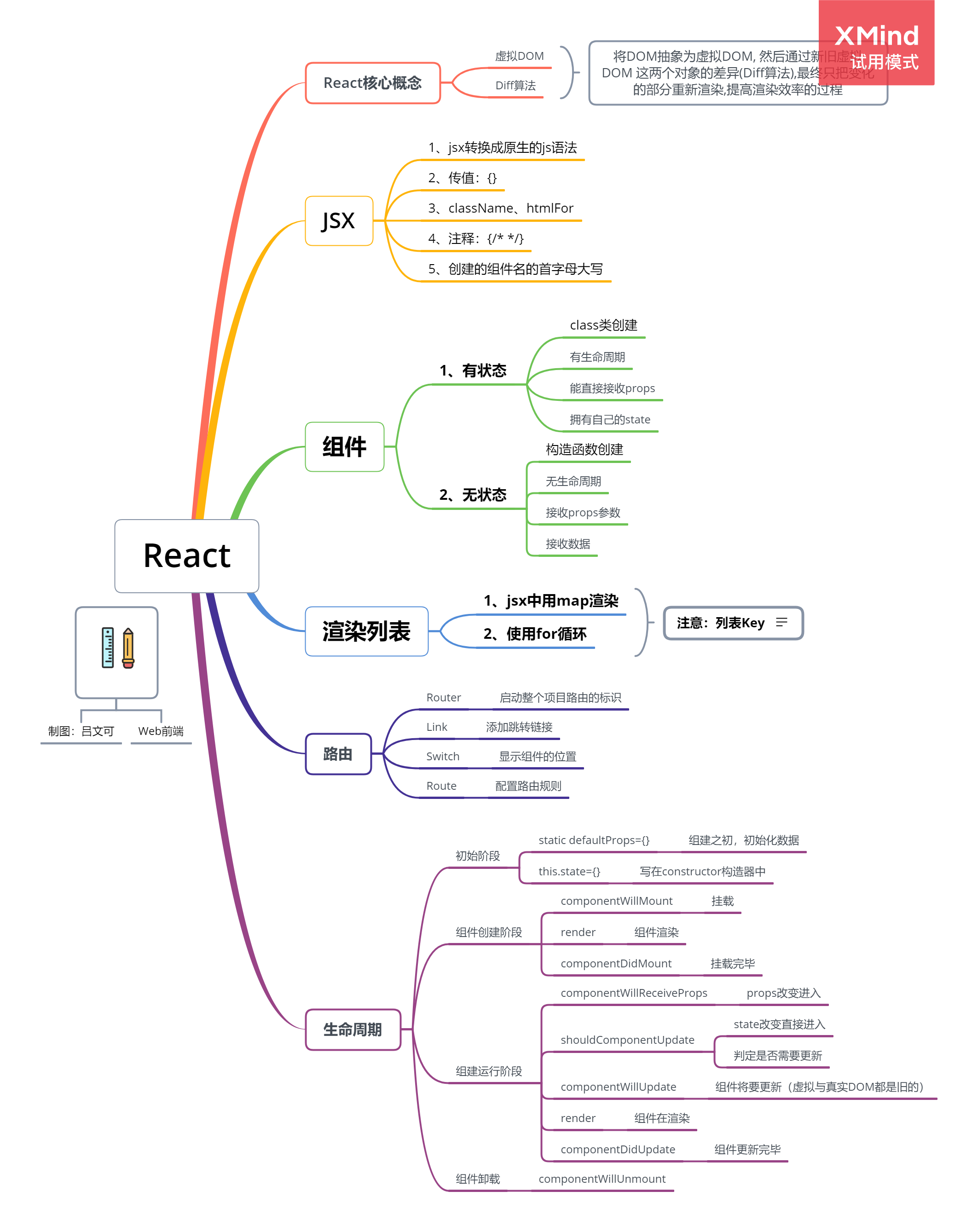 简述React