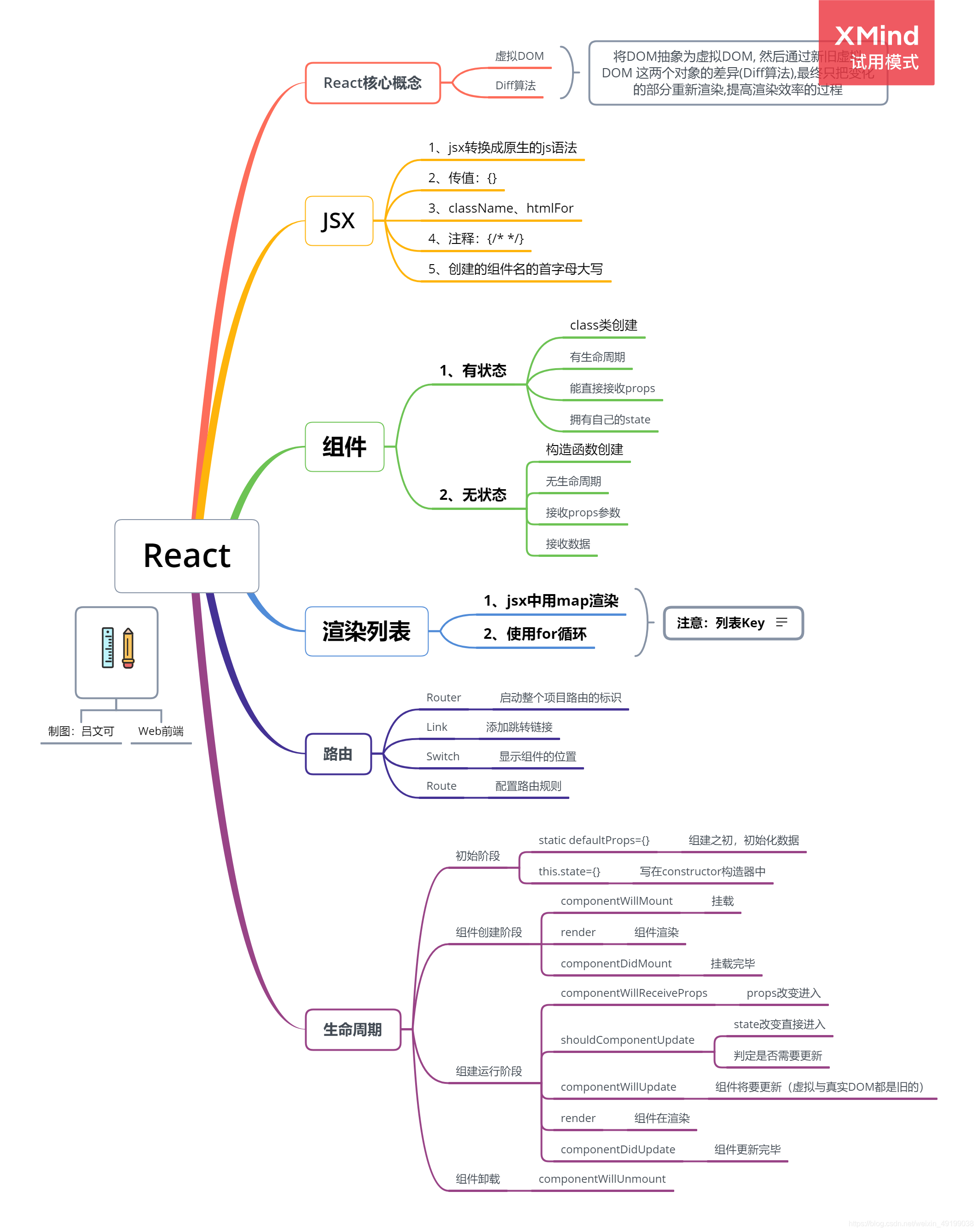 简述React