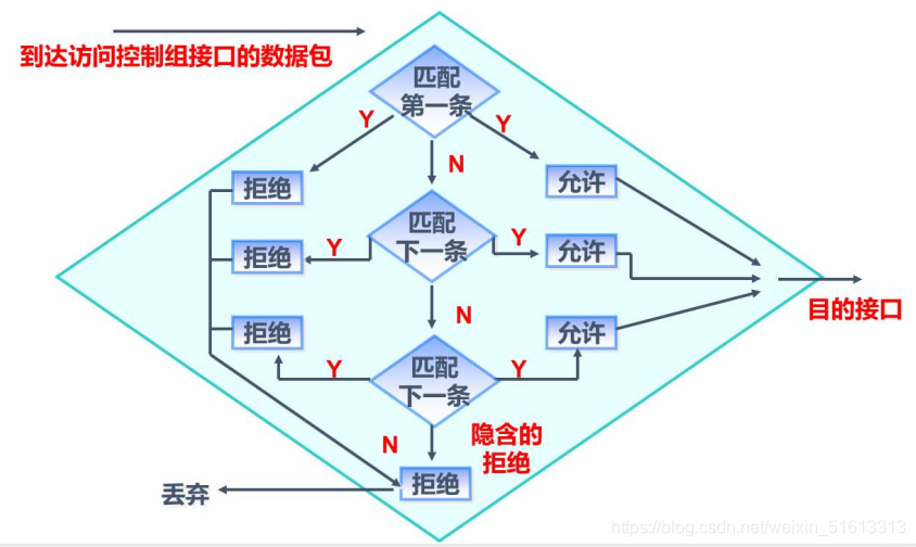 ACL访问控制列表及其相关概念