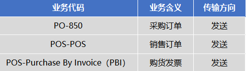 EDI业务报文