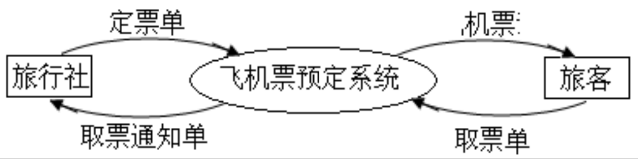 飞机机票预订系统顶层图