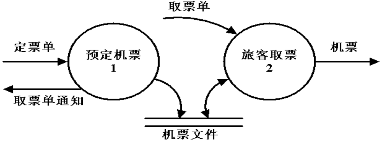 软件工程——数据流图(DFD)