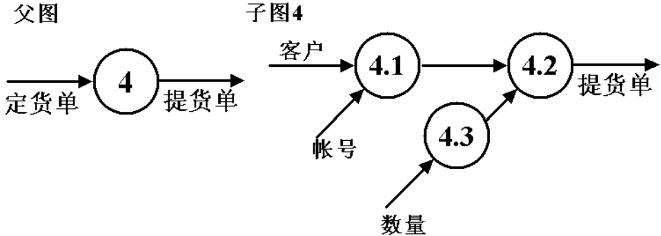 软件工程——数据流图(DFD)