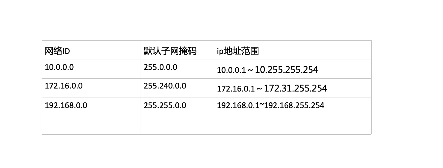 ip类「ABCDE五类」区分和私有ip地址的知识