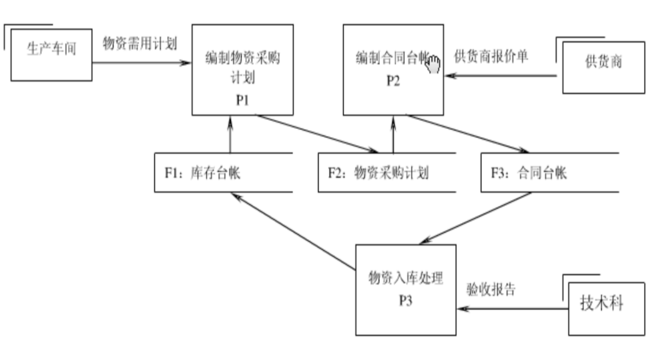 软件工程——数据流图(DFD)