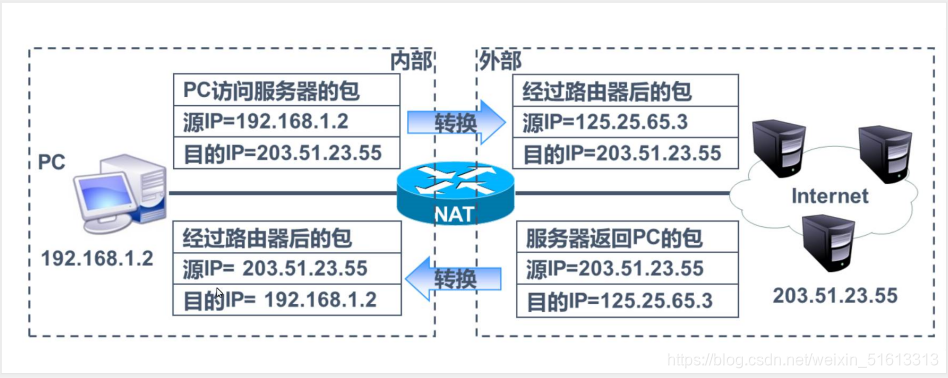 NAT网络地址转换（工作原理、PAT）