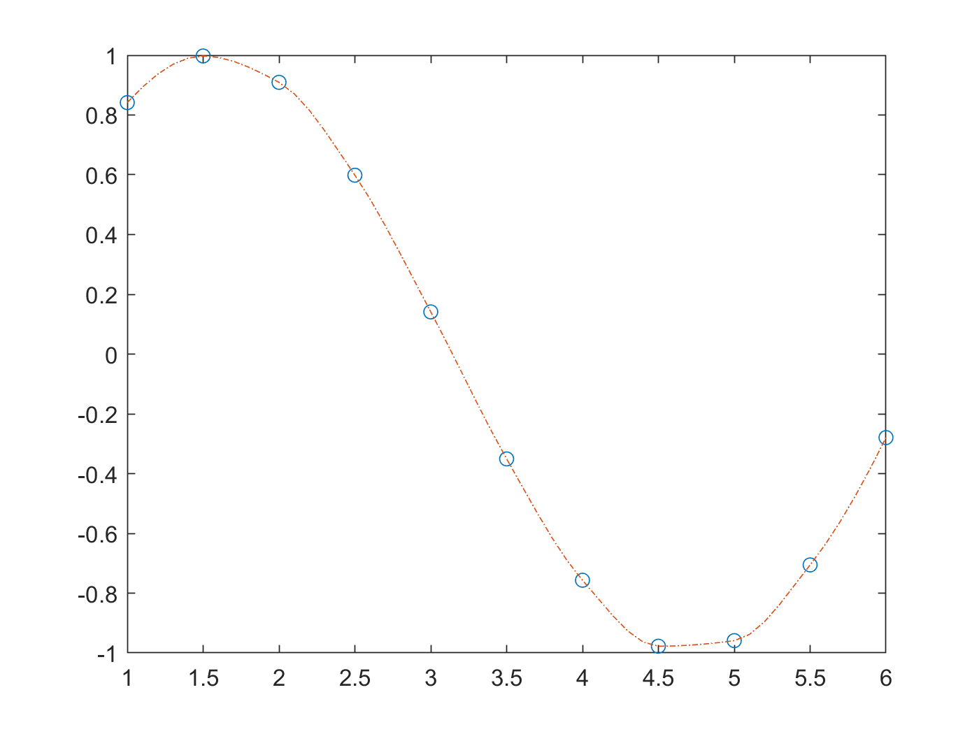 matlab interp1 for extrapolation