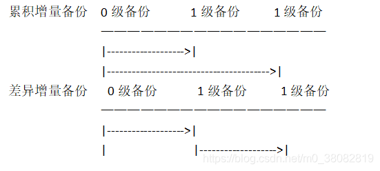 累积增量和差异增量区别