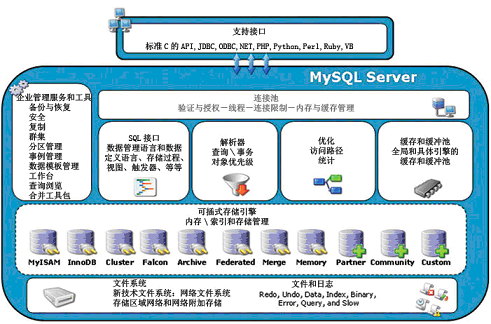 mysql執行過程