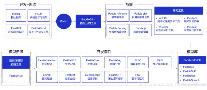 图1：飞桨PaddlePaddle组件使用场景概览