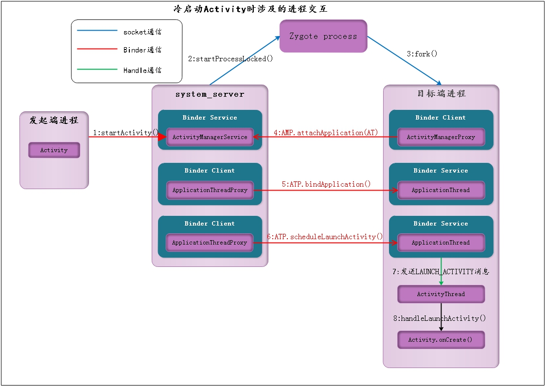 Activity启动流程(七)初始化目标Activity并执行相关生命周期流程_activity 初始化-CSDN博客