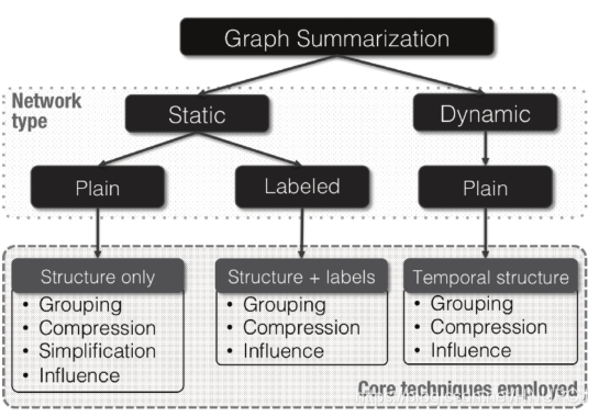 Text Summarization Using Graph Symbol 【论文笔记】Graph Summarization Methods and Applications- A Survey-CSDN博客