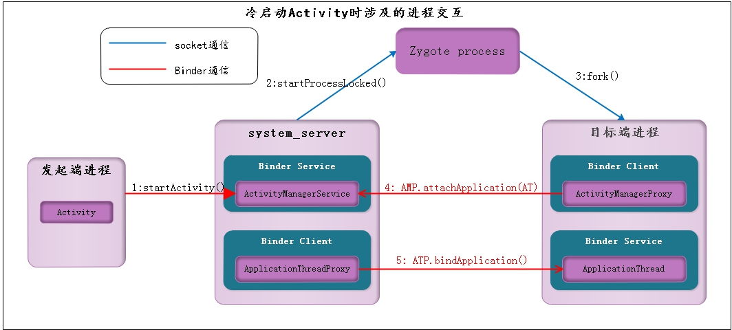 Activity启动流程(六)注册目标Activity进程到system_server进程以及创建目标Activity进程Application