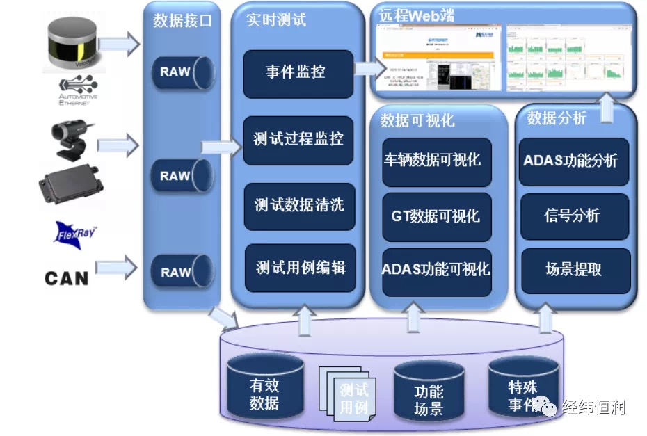 经纬恒润智能驾驶开发测试评估平台方案概述