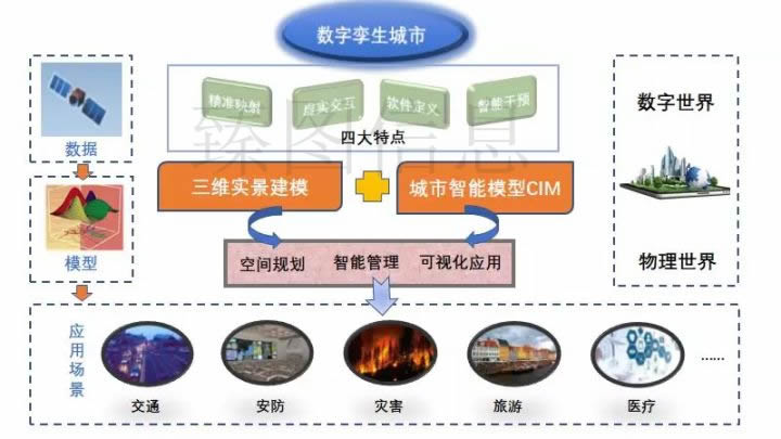 数字孪生城市的建设-智慧可视新理念的探究