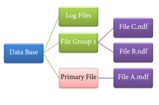 Microsoft SQL Server 数据库体系结构图解_如何理解sql server2016的体系结构以及架构图-CSDN博客