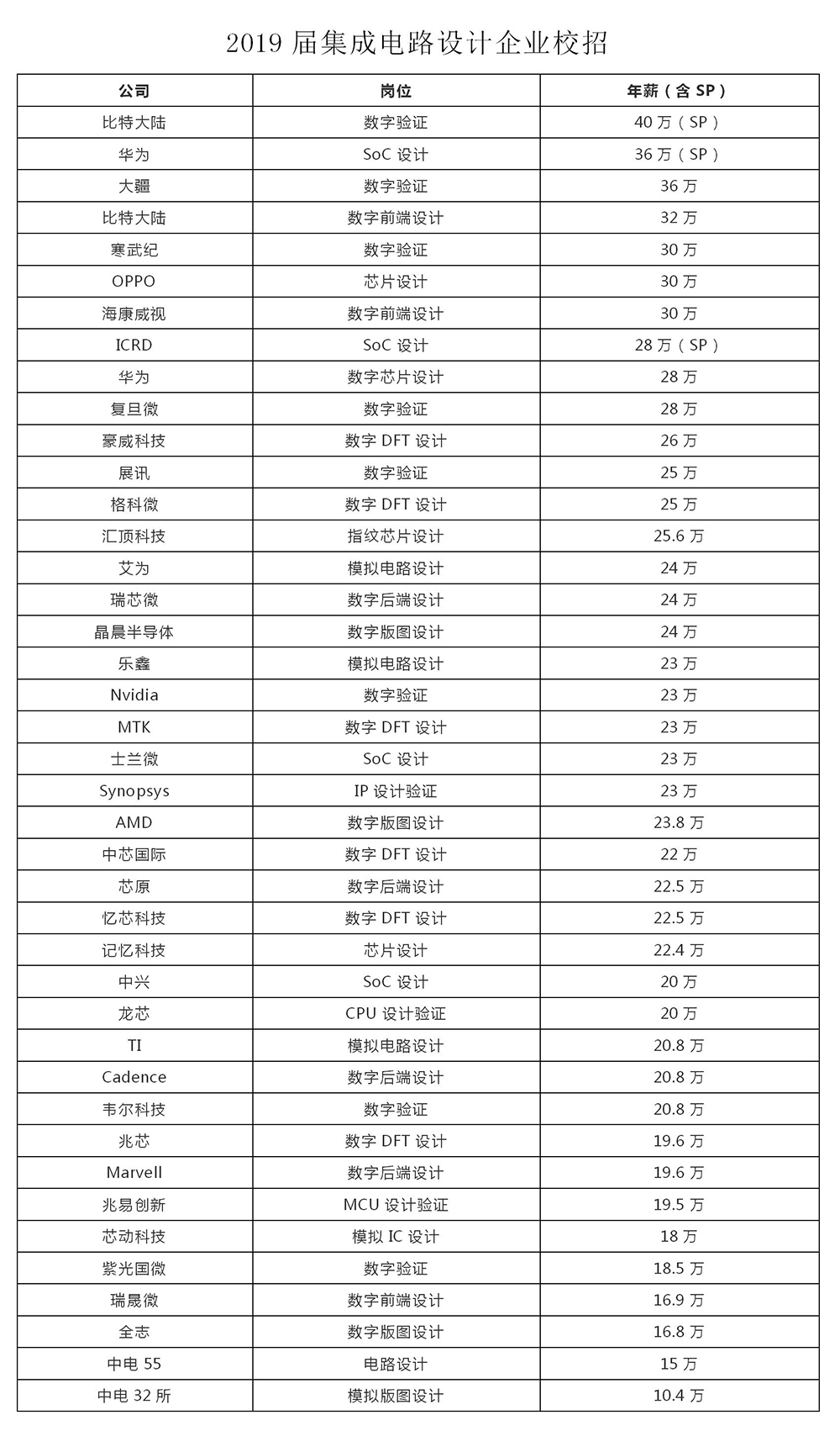 2019集成电路就业薪资