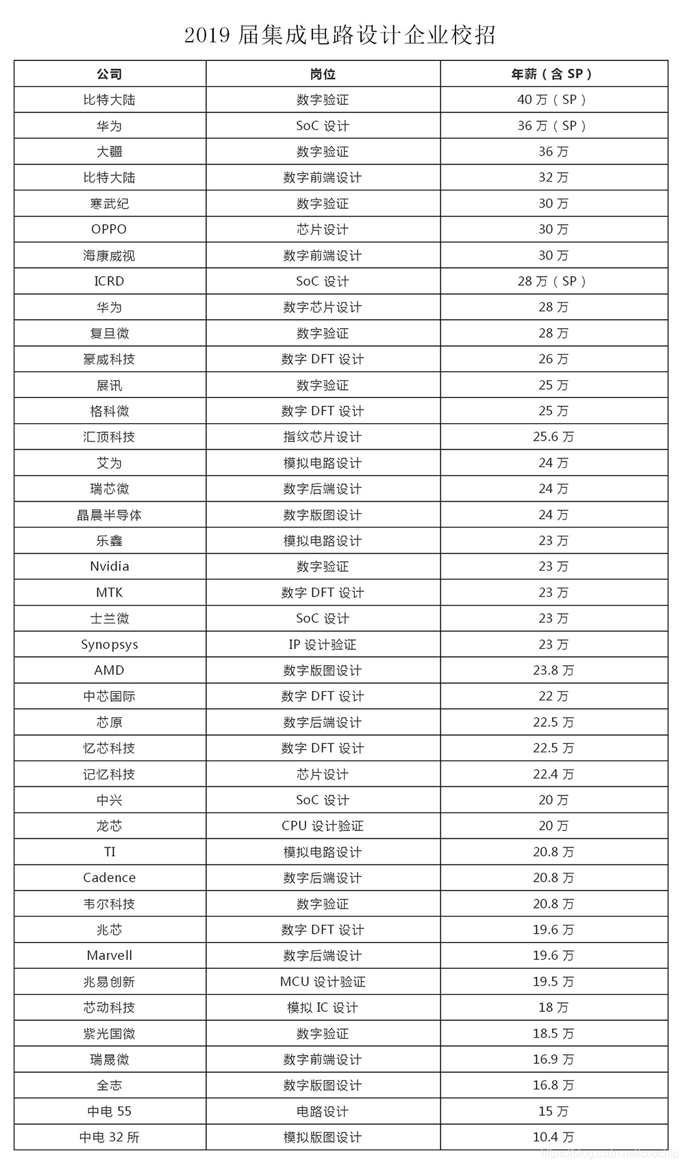 2019集成电路就业薪资