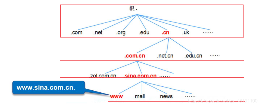 DNS系统的分布式数据结构