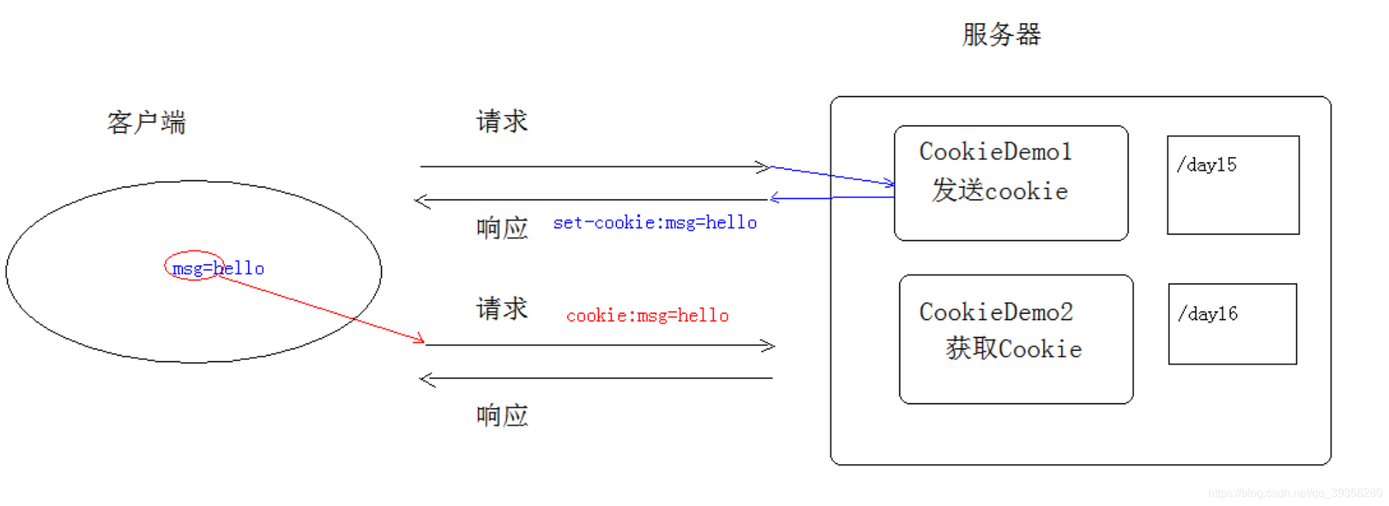 Cookie实现原理