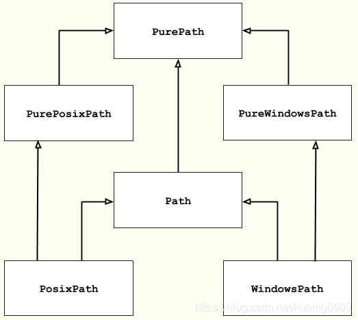 Python:pathlib库使用方法_p=pathlib.path('.')-CSDN博客