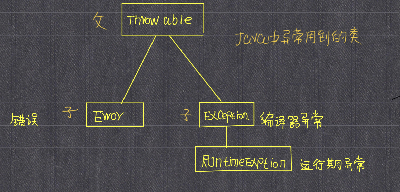 Java中的异常及throw关键字的使用 木木偏高的博客 Csdn博客 Java Throw