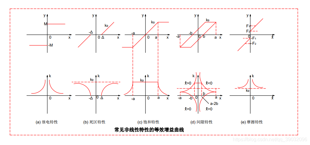 常见非线性