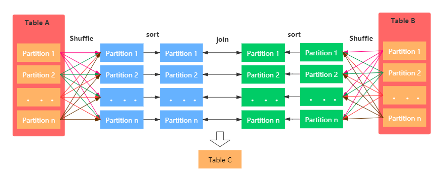 【Spark精讲】Spark五种JOIN策略