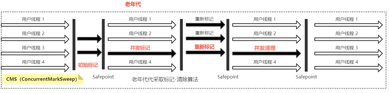 垃圾回收专题