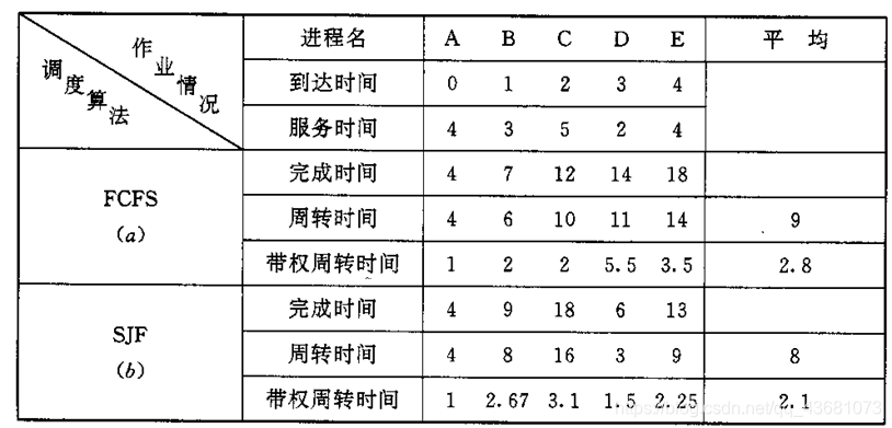 FCFS和SJF调度算法的性能 