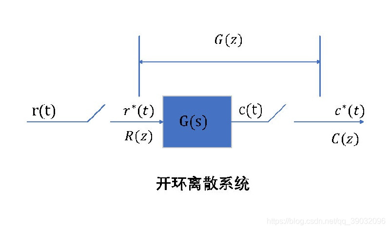 开环离散系统