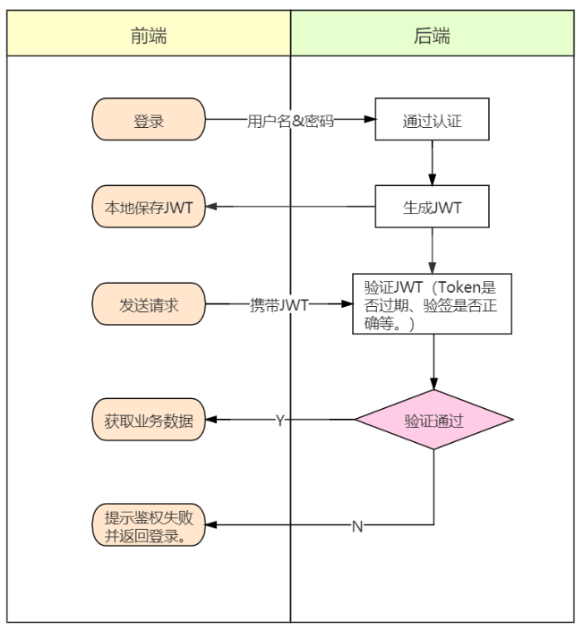 jwt的数据结构jwt登录鉴权流程 代码 官网解析token 目标 熟悉jwt