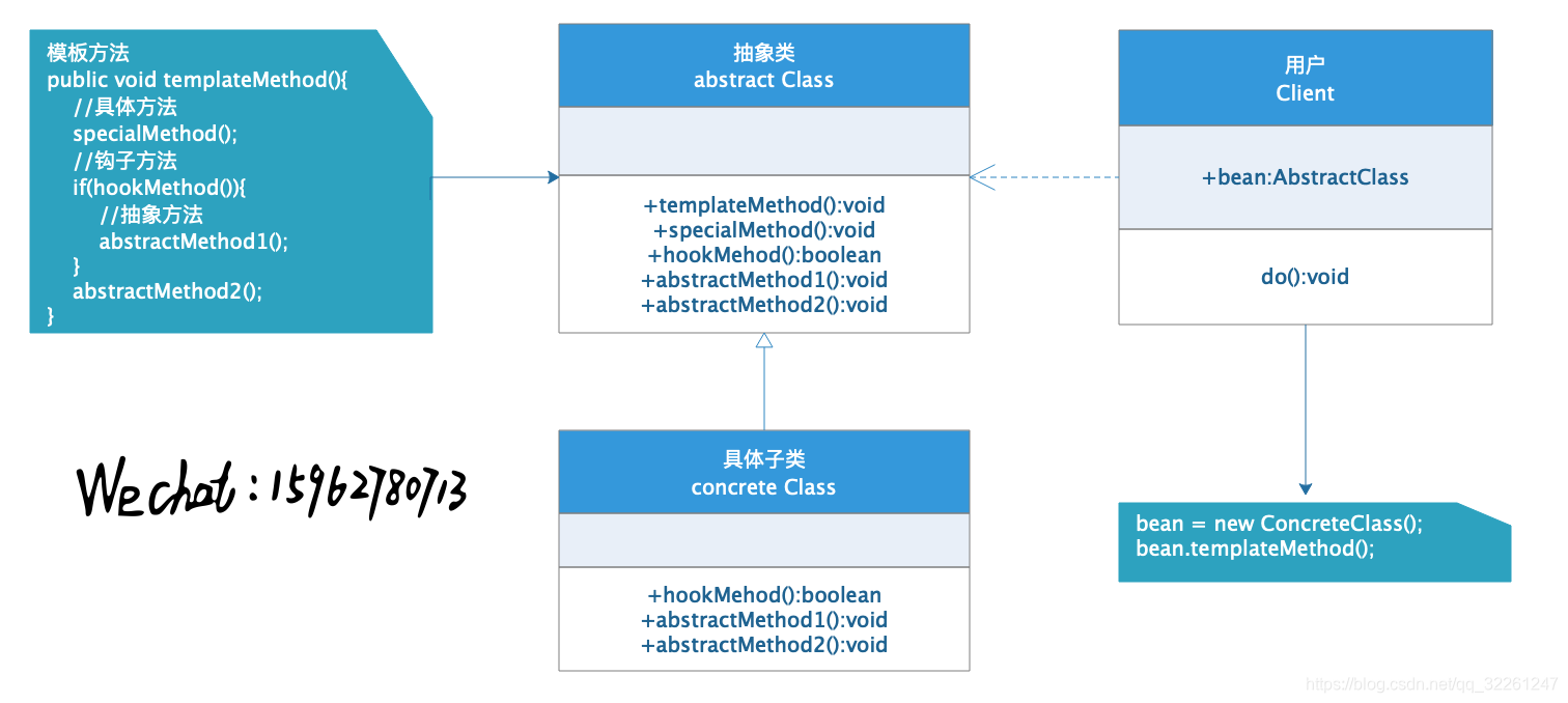 [外链图片转存失败,源站可能有防盗链机制,建议将图片保存下来直接上传(img-rFBPCtnG-1604422914903)(行为型模式.assets/模板方法模式.png)]