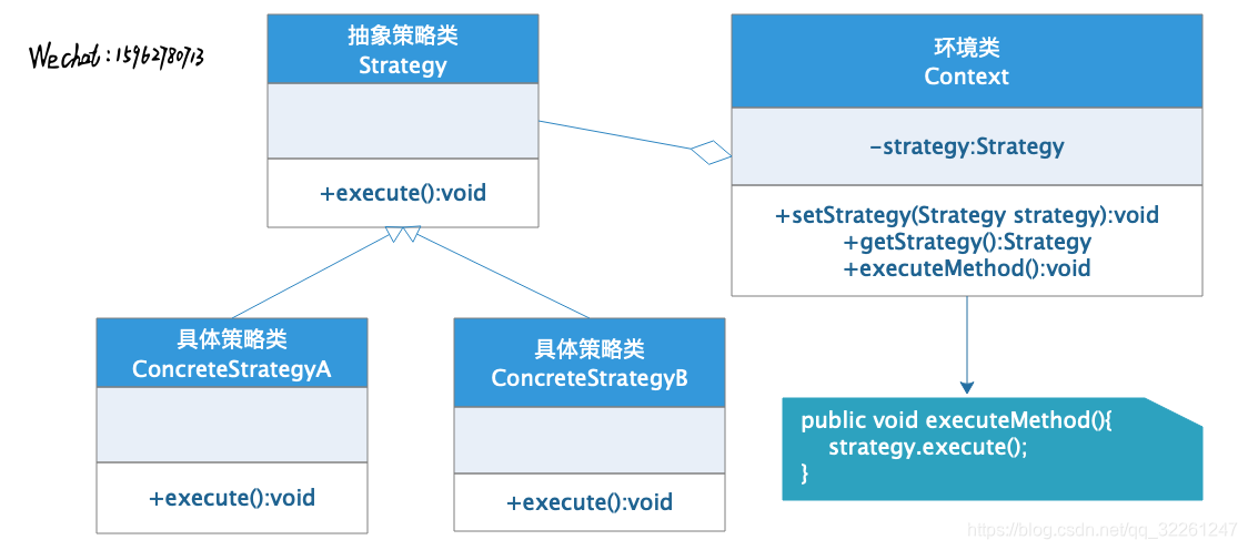 [外链图片转存失败,源站可能有防盗链机制,建议将图片保存下来直接上传(img-yBNra33t-1604422914905)(行为型模式.assets/策略模式1.png)]