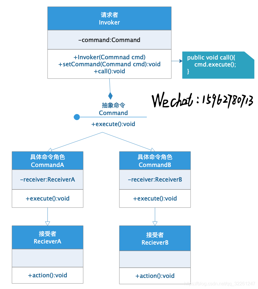 [外链图片转存失败,源站可能有防盗链机制,建议将图片保存下来直接上传(img-brZPxoGq-1604422914907)(行为型模式.assets/命令模式1.png)]