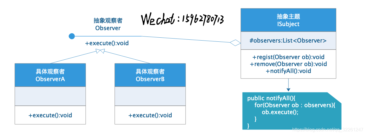 [外链图片转存失败,源站可能有防盗链机制,建议将图片保存下来直接上传(img-ZYX3rBF0-1604422914913)(行为型模式.assets/观察者模式.png)]