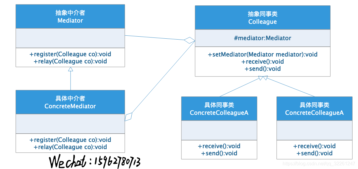 [外链图片转存失败,源站可能有防盗链机制,建议将图片保存下来直接上传(img-PQGFq0fK-1604422914914)(行为型模式.assets/中介者模式.png)]