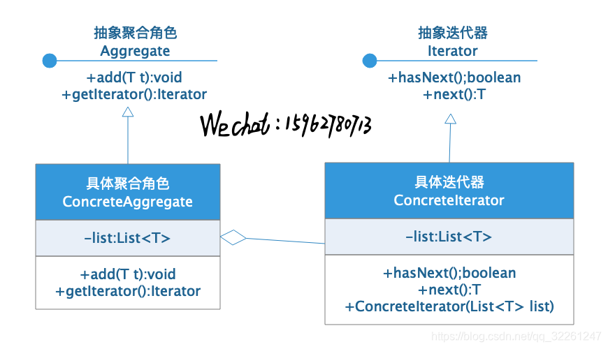 [外链图片转存失败,源站可能有防盗链机制,建议将图片保存下来直接上传(img-U2sAqBDf-1604422914915)(行为型模式.assets/迭代器模式1.png)]