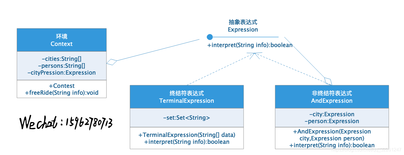 [外链图片转存失败,源站可能有防盗链机制,建议将图片保存下来直接上传(img-S1N08aCM-1604422914921)(行为型模式.assets/解释器模式.png)]