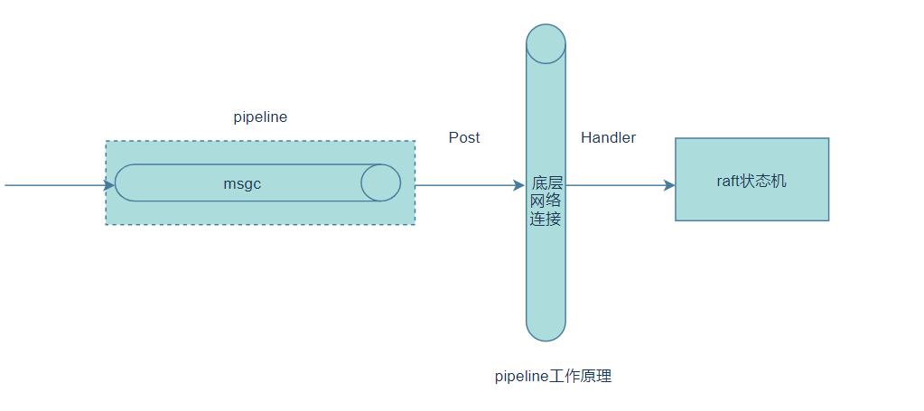 etcd网络层源码分析四pipeline通道实现