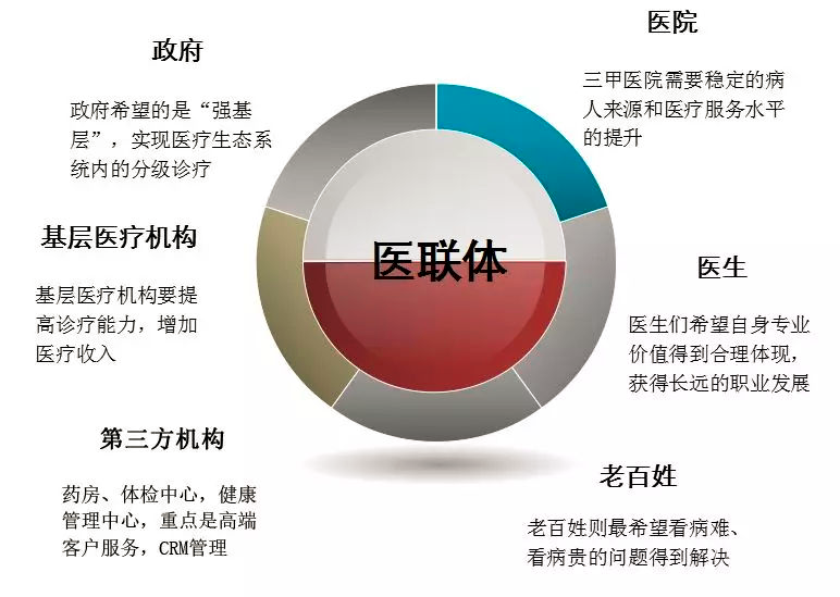 区分医共体与医联体_医共体和医联体-CSDN博客