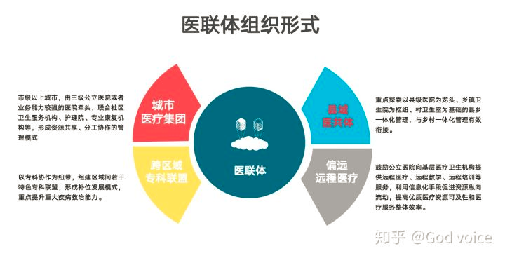 区分医共体与医联体