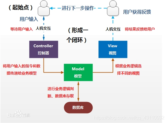 MVC框架图