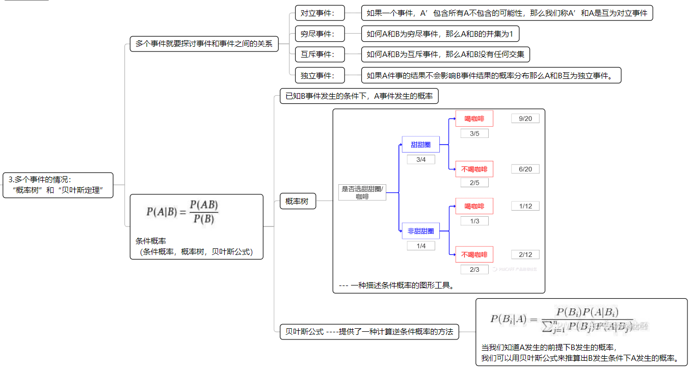 思维导图统计学知识大梳理