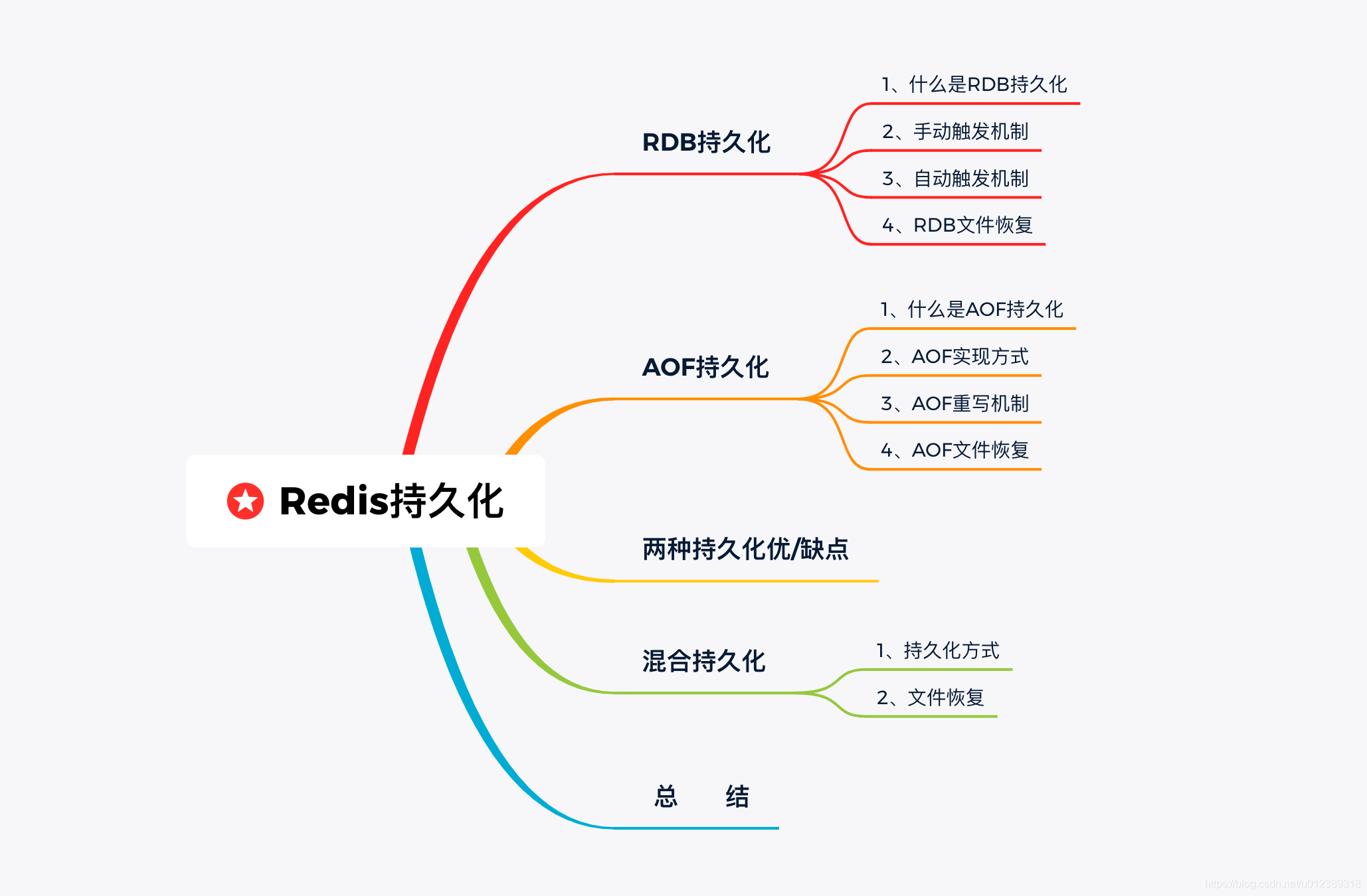 图注：思维导图