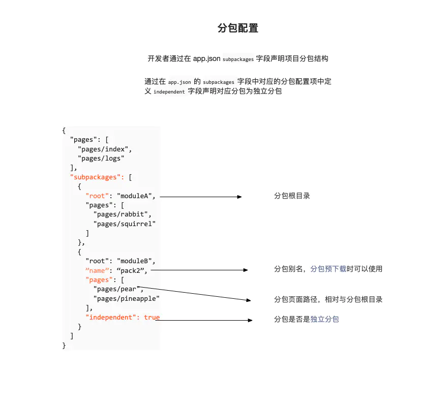 分包配置